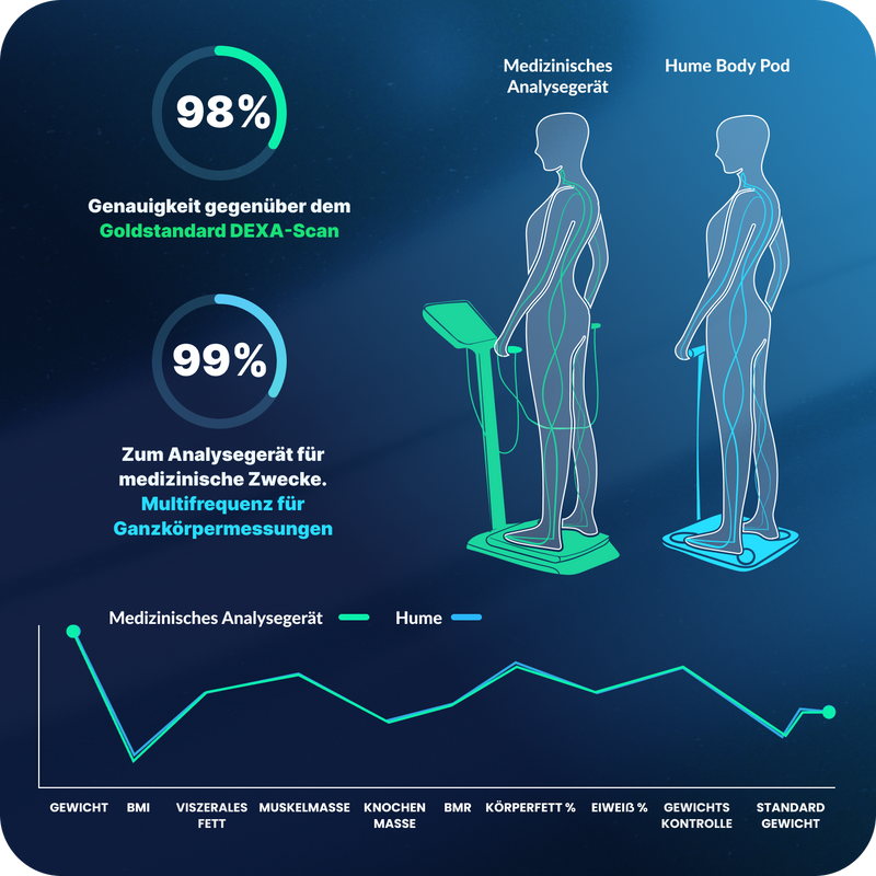 Grafik mit Messwerten des Hume Body Check 2