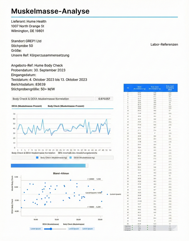 Grafischer Laborbericht zur Körperfettanalyse des Hume Body Check